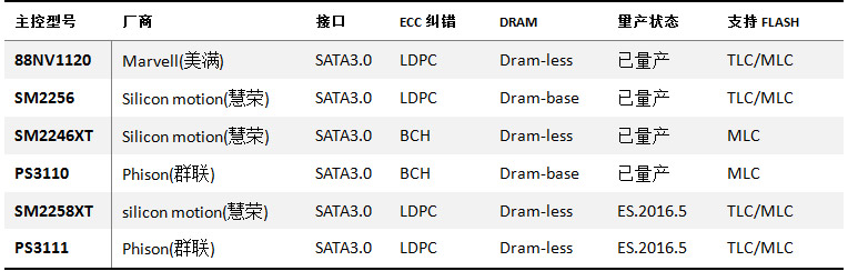 SSD控制芯片产品规格