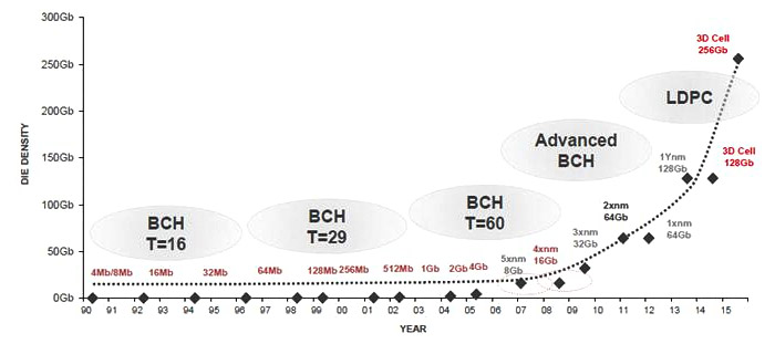 NAND Flash工艺演变所需的ECC纠错能力变化