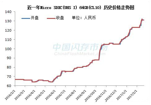 64GB闪存卡近一年价格走势图