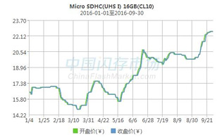NAND供货持续紧缺影响，eMMC、SSD累积涨幅已达20%