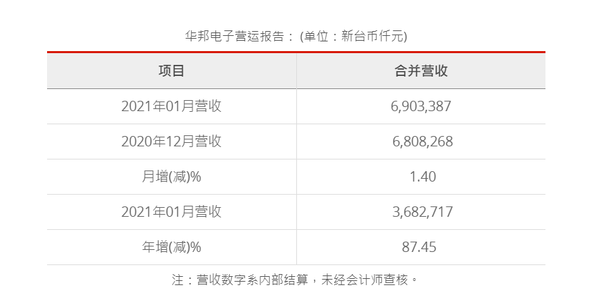 华邦电子1月营收双成长 创历史次高 Cfm闪存市场