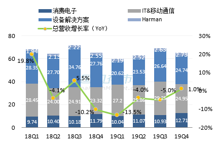 三星最新营收情况图