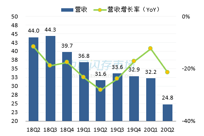 创见最新营收情况图